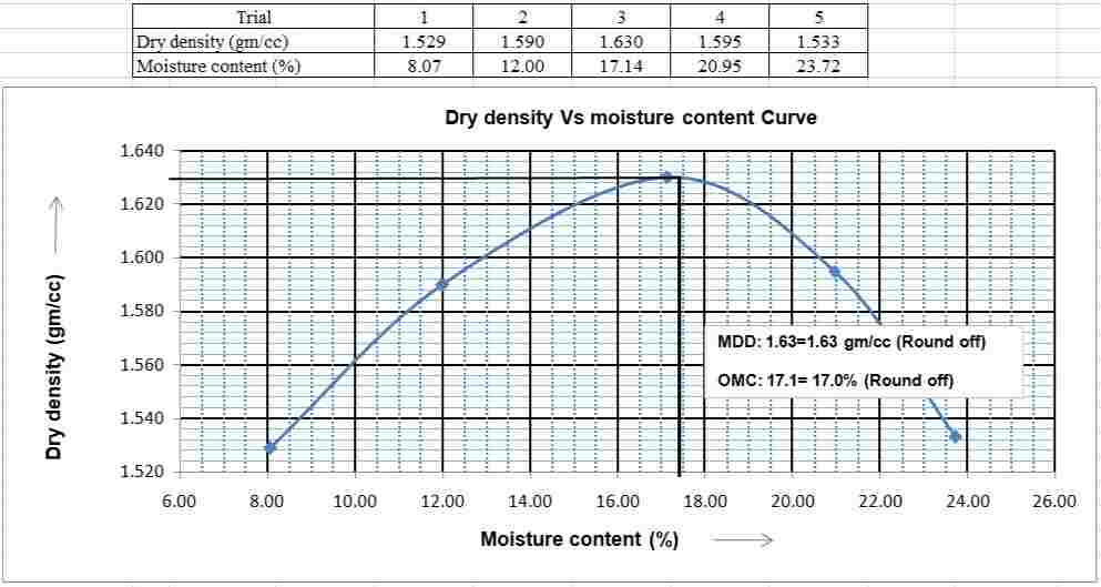 maximum dry density and optimum moisture