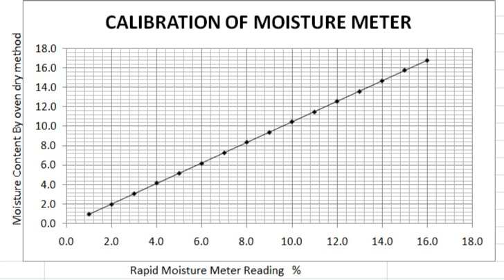 Calibration of Rapid moisture meter