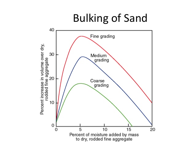 Determination of bulking of sand